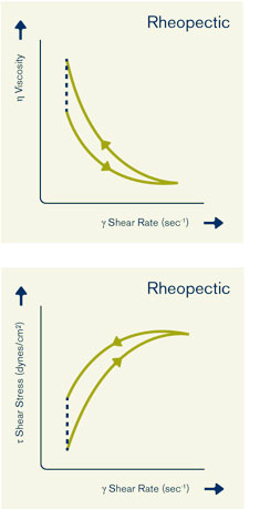 Rheopectic